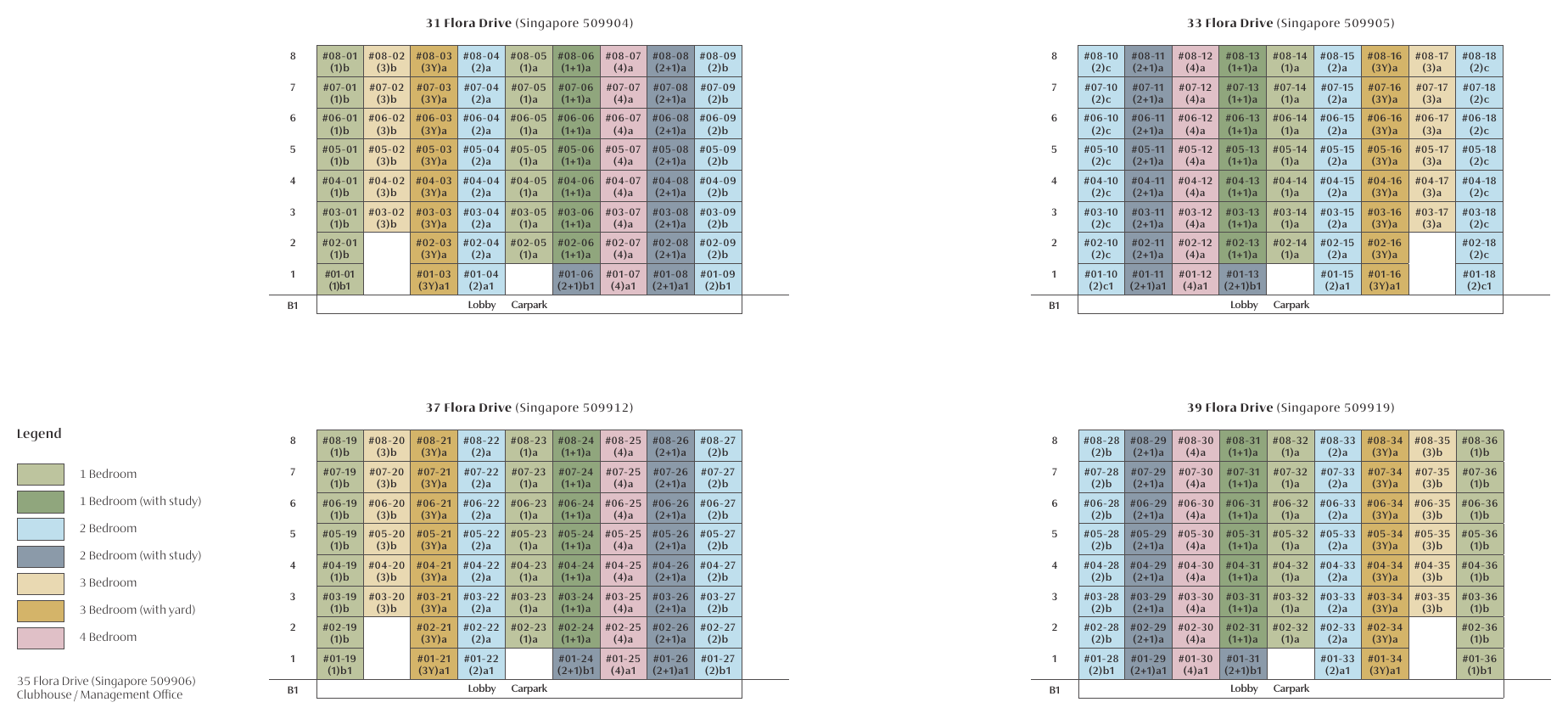 Unit distribution chart